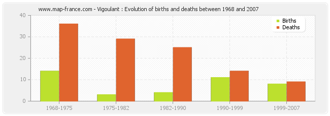 Vigoulant : Evolution of births and deaths between 1968 and 2007