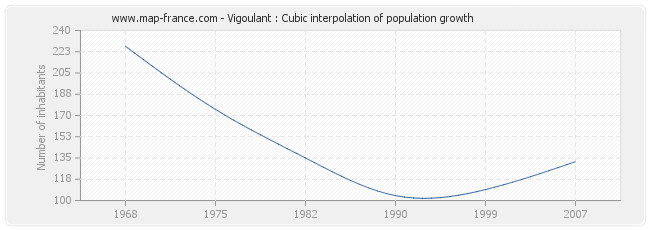 Vigoulant : Cubic interpolation of population growth