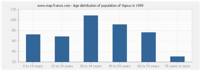 Age distribution of population of Vigoux in 1999