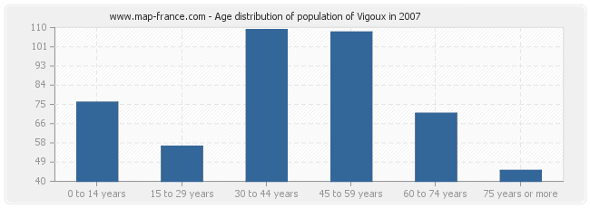 Age distribution of population of Vigoux in 2007