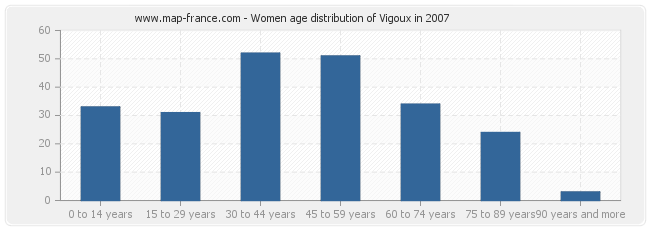 Women age distribution of Vigoux in 2007