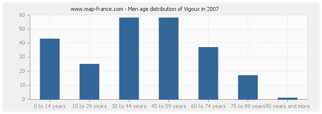 Men age distribution of Vigoux in 2007