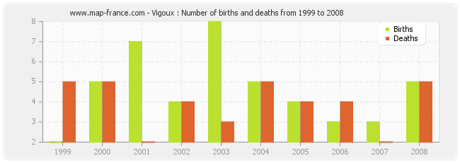 Vigoux : Number of births and deaths from 1999 to 2008