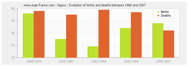 Vigoux : Evolution of births and deaths between 1968 and 2007