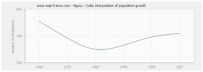Vigoux : Cubic interpolation of population growth