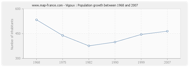 Population Vigoux