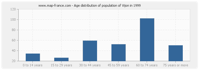 Age distribution of population of Vijon in 1999