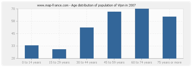 Age distribution of population of Vijon in 2007