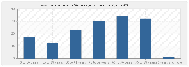 Women age distribution of Vijon in 2007