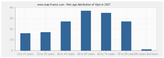 Men age distribution of Vijon in 2007