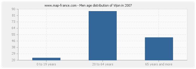 Men age distribution of Vijon in 2007