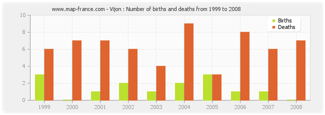 Vijon : Number of births and deaths from 1999 to 2008