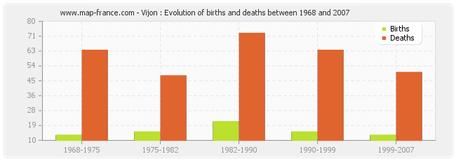 Vijon : Evolution of births and deaths between 1968 and 2007