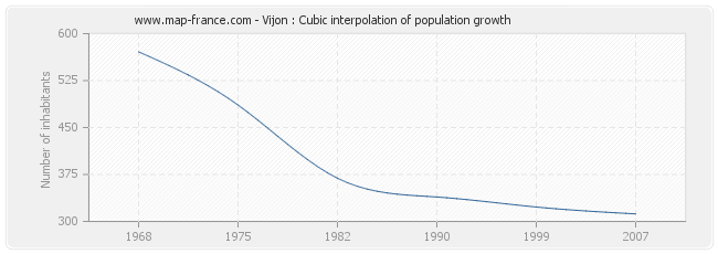 Vijon : Cubic interpolation of population growth