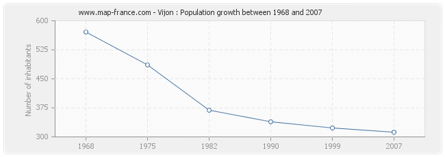 Population Vijon