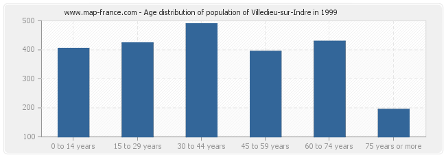 Age distribution of population of Villedieu-sur-Indre in 1999