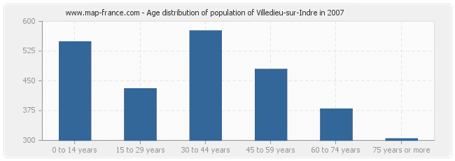 Age distribution of population of Villedieu-sur-Indre in 2007