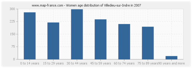 Women age distribution of Villedieu-sur-Indre in 2007