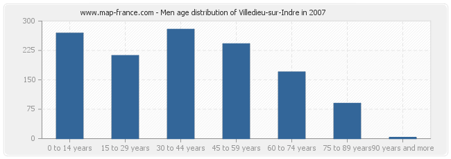 Men age distribution of Villedieu-sur-Indre in 2007