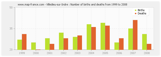 Villedieu-sur-Indre : Number of births and deaths from 1999 to 2008