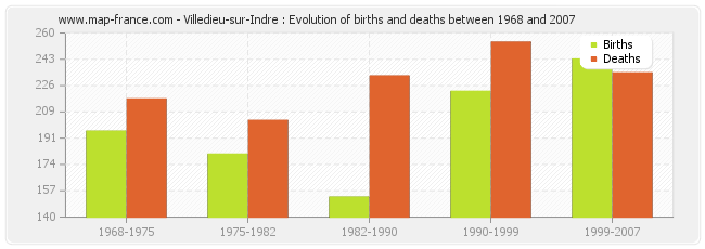 Villedieu-sur-Indre : Evolution of births and deaths between 1968 and 2007