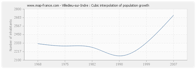 Villedieu-sur-Indre : Cubic interpolation of population growth