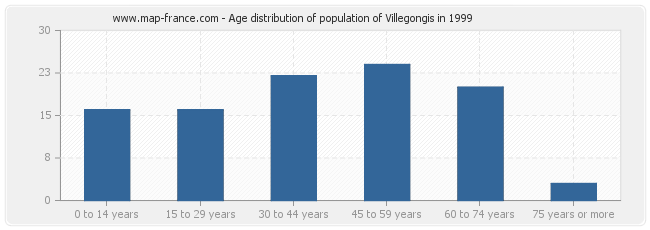 Age distribution of population of Villegongis in 1999