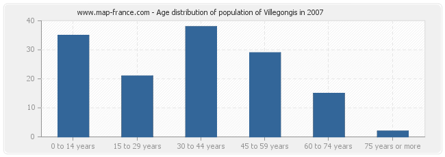 Age distribution of population of Villegongis in 2007