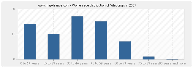 Women age distribution of Villegongis in 2007