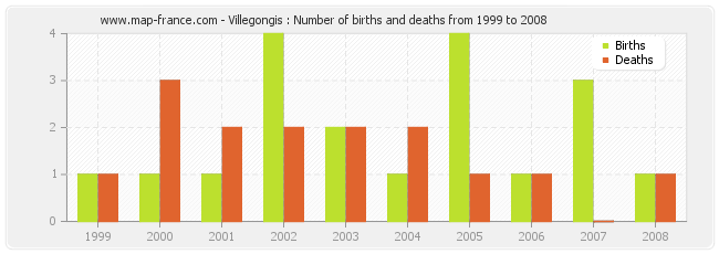 Villegongis : Number of births and deaths from 1999 to 2008
