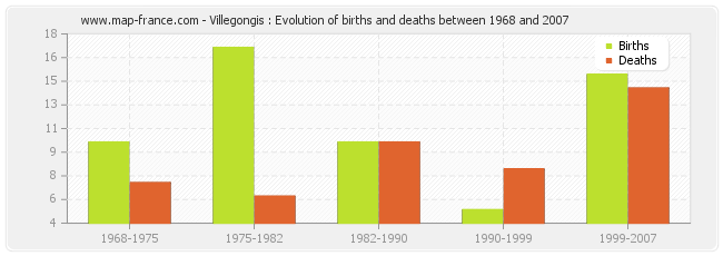 Villegongis : Evolution of births and deaths between 1968 and 2007