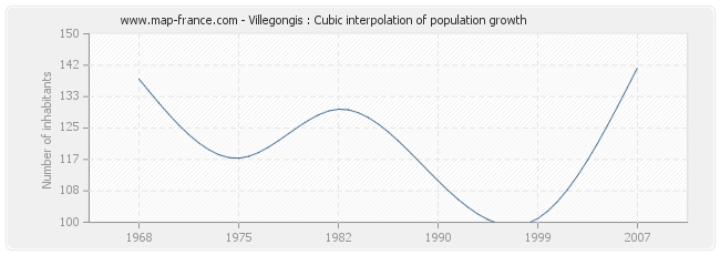 Villegongis : Cubic interpolation of population growth