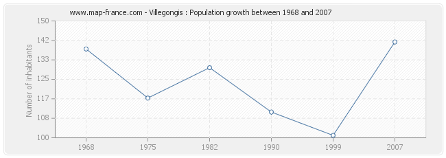 Population Villegongis