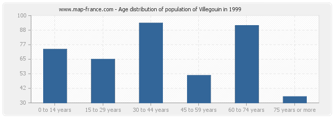 Age distribution of population of Villegouin in 1999