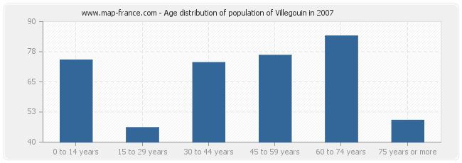 Age distribution of population of Villegouin in 2007