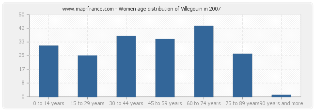 Women age distribution of Villegouin in 2007