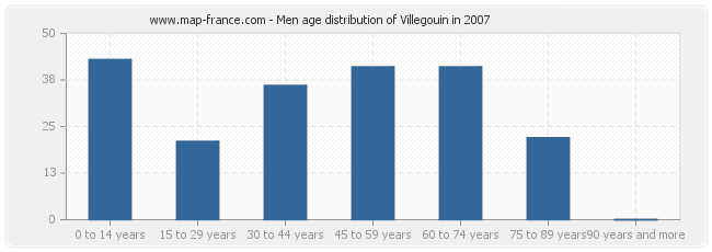 Men age distribution of Villegouin in 2007