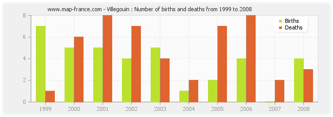 Villegouin : Number of births and deaths from 1999 to 2008