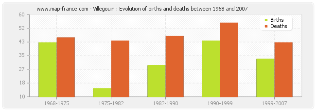 Villegouin : Evolution of births and deaths between 1968 and 2007