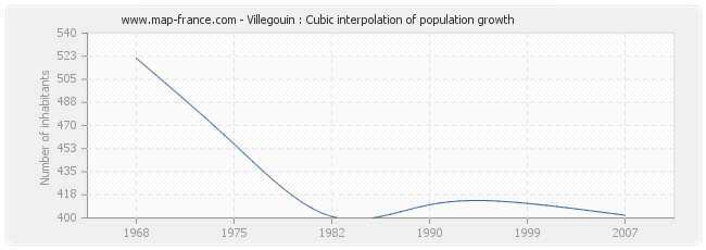 Villegouin : Cubic interpolation of population growth