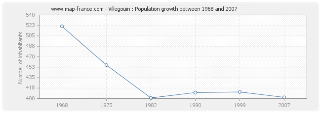 Population Villegouin