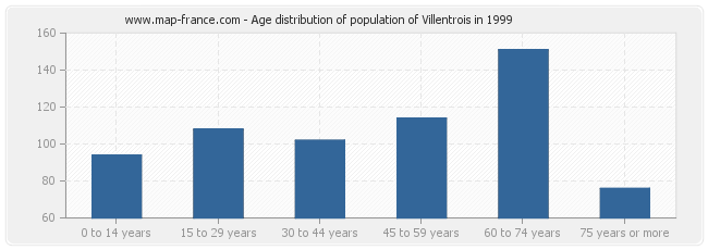 Age distribution of population of Villentrois in 1999