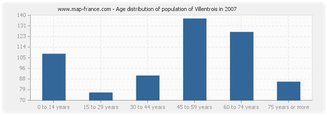 Age distribution of population of Villentrois in 2007