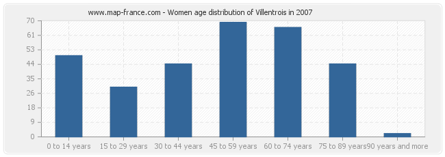 Women age distribution of Villentrois in 2007