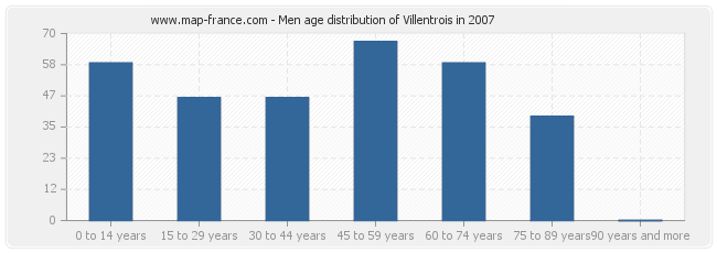 Men age distribution of Villentrois in 2007
