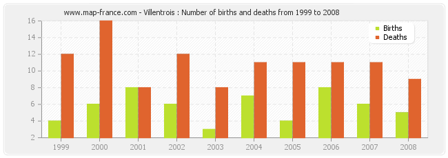 Villentrois : Number of births and deaths from 1999 to 2008