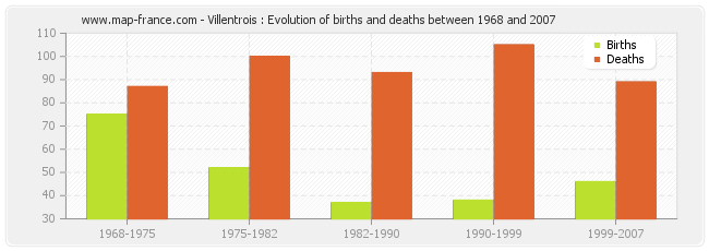 Villentrois : Evolution of births and deaths between 1968 and 2007