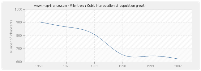 Villentrois : Cubic interpolation of population growth