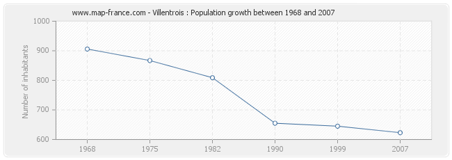 Population Villentrois