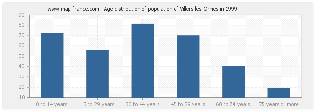 Age distribution of population of Villers-les-Ormes in 1999